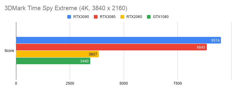 RTX3080, RTX3090をGTX1080, RTX2060とベンチマーク結果を比較してみる